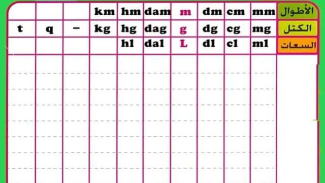 جدول التحويلات كامل: جدول المتر والجرام واللتر والمتر مربع والمتر المكعب