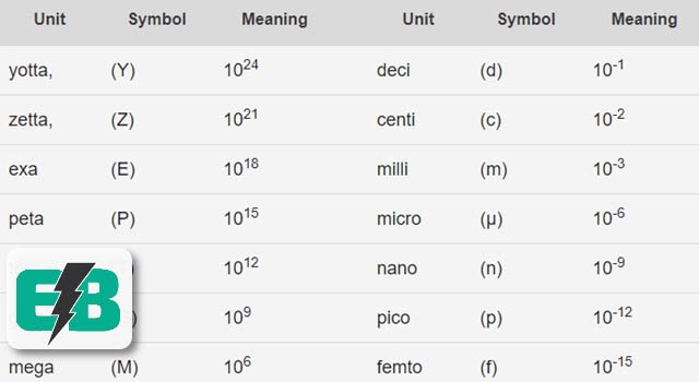 Rubber invoegen Begrijpen Tables of Units of Measurement: Length, Weight, Volume, Distance, Capacity  - EB Tools